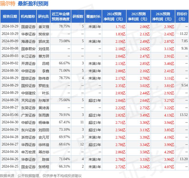 瑞尔特：10月29日接受机构调研国投证券、大家资产等多家机构
